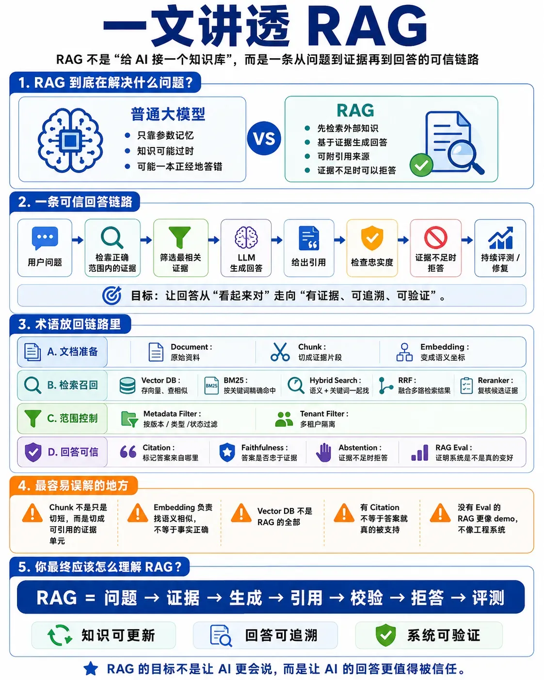 一文讲透 RAG 核心术语：Embedding、Chunk、Vector DB、BM25、Reranker 到底是什么